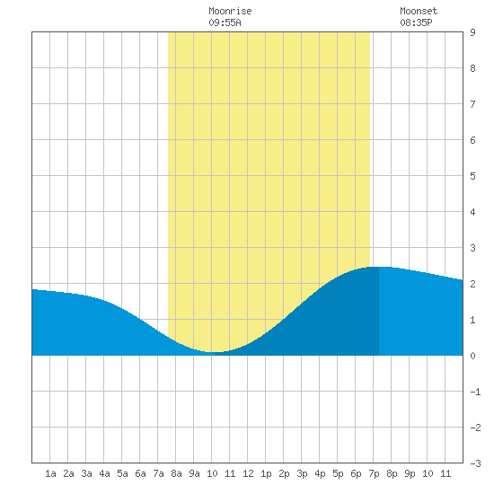 Padre Island tide chart for Thursday, October 27, 2022