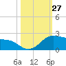 Padre Island tide chart for Thursday, October 27, 2022