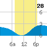Padre Island tide chart for Friday, October 28, 2022