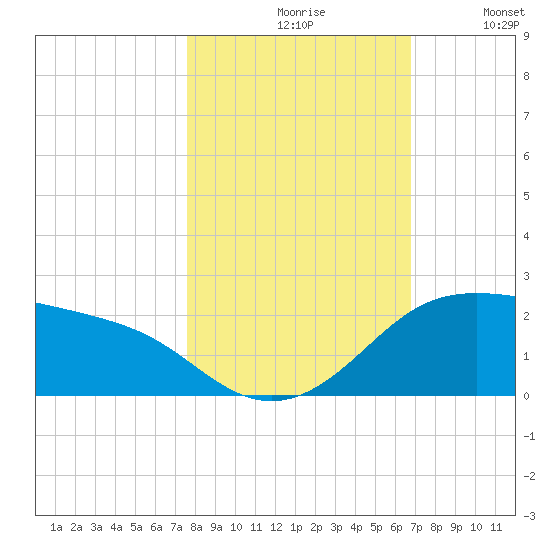 Padre Island tide chart for Saturday, October 29, 2022