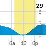 Padre Island tide chart for Saturday, October 29, 2022