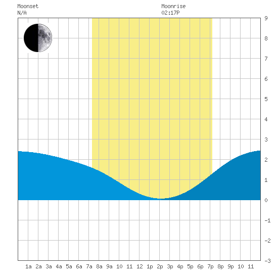 Padre Island tide chart for Sunday, October 2, 2022