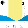 Padre Island tide chart for Sunday, October 2, 2022