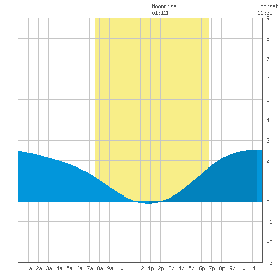 Padre Island tide chart for Sunday, October 30, 2022