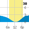 Padre Island tide chart for Sunday, October 30, 2022