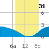 Padre Island tide chart for Monday, October 31, 2022