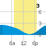 Padre Island tide chart for Monday, October 3, 2022