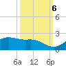 Padre Island tide chart for Thursday, October 6, 2022