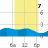 Padre Island tide chart for Friday, October 7, 2022