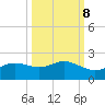 Padre Island tide chart for Saturday, October 8, 2022