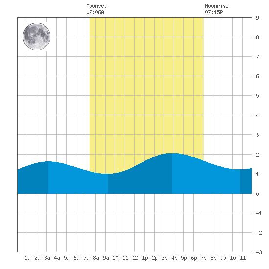 Padre Island tide chart for Sunday, October 9, 2022