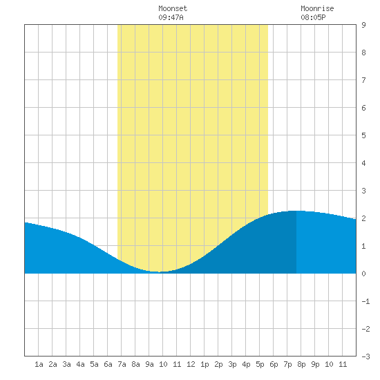 Padre Island tide chart for Friday, November 11, 2022
