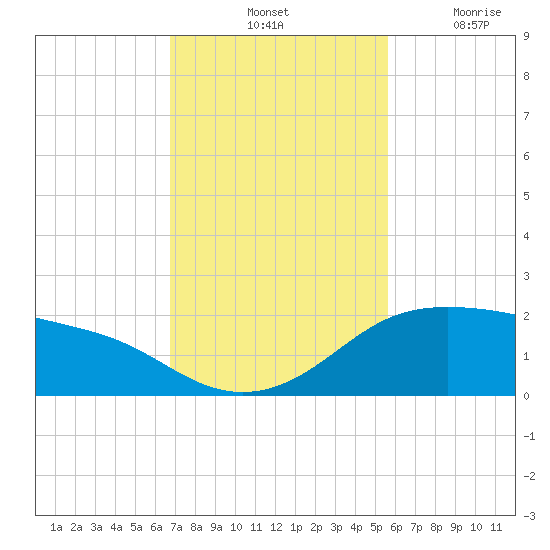 Padre Island tide chart for Saturday, November 12, 2022