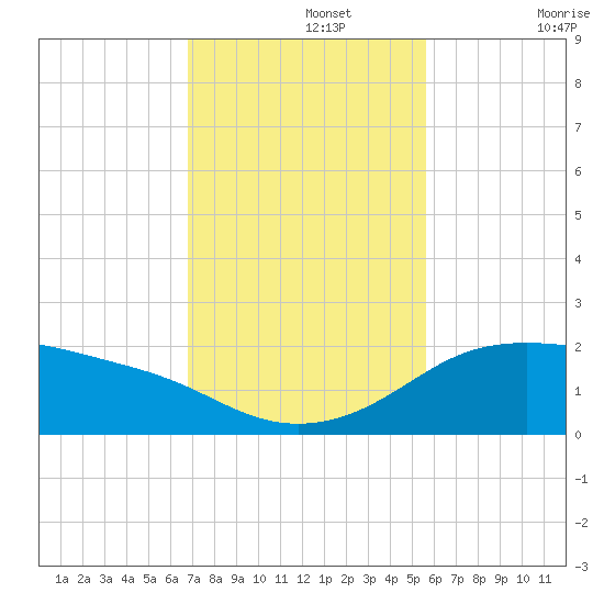 Padre Island tide chart for Monday, November 14, 2022