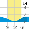 Padre Island tide chart for Monday, November 14, 2022