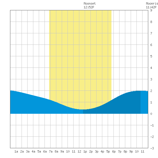 Padre Island tide chart for Tuesday, November 15, 2022
