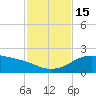 Padre Island tide chart for Tuesday, November 15, 2022