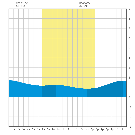 Padre Island tide chart for Friday, November 18, 2022