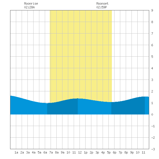 Padre Island tide chart for Saturday, November 19, 2022