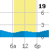 Padre Island tide chart for Saturday, November 19, 2022