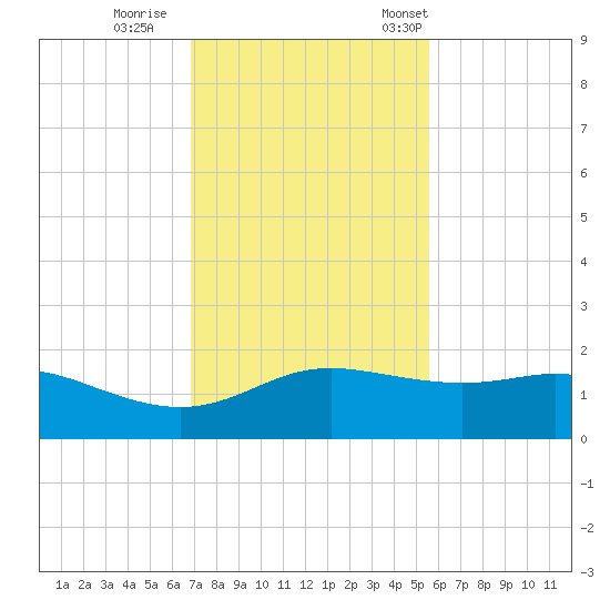Padre Island tide chart for Sunday, November 20, 2022