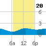 Padre Island tide chart for Sunday, November 20, 2022