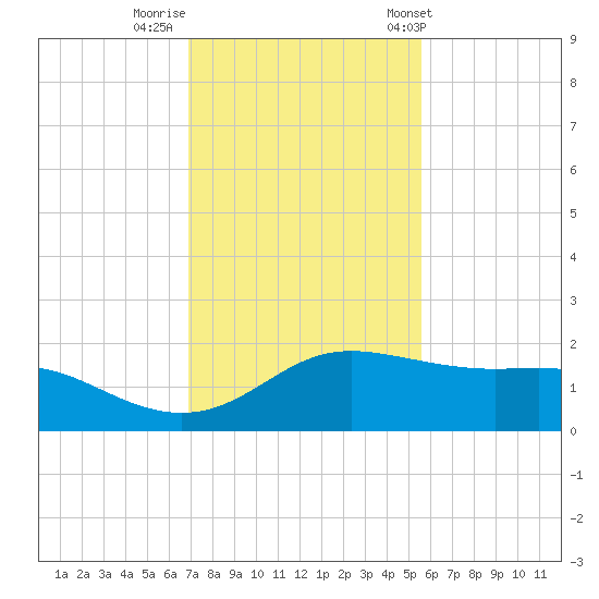 Padre Island tide chart for Monday, November 21, 2022