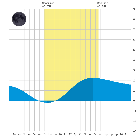 Padre Island tide chart for Wednesday, November 23, 2022