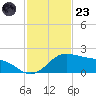 Padre Island tide chart for Wednesday, November 23, 2022