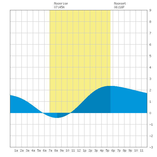Padre Island tide chart for Thursday, November 24, 2022