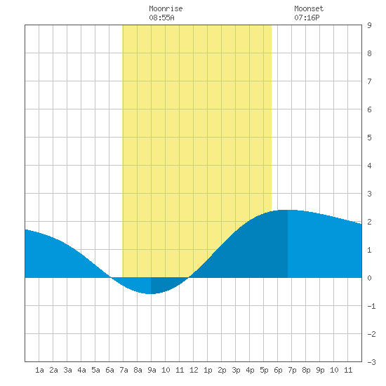 Padre Island tide chart for Friday, November 25, 2022