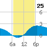 Padre Island tide chart for Friday, November 25, 2022
