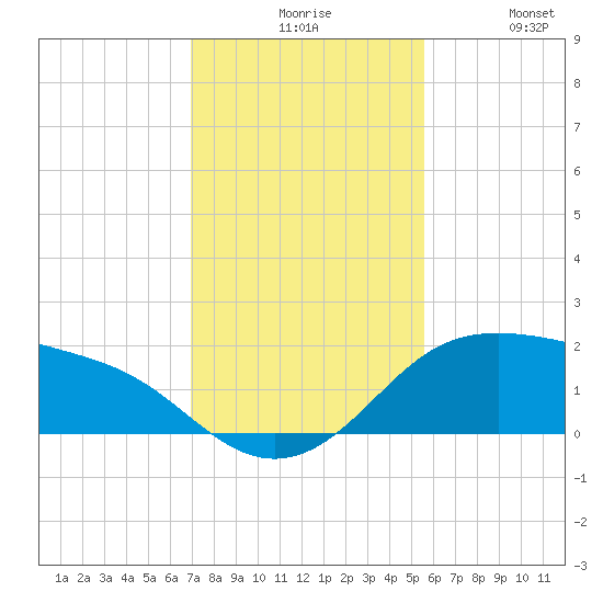 Padre Island tide chart for Sunday, November 27, 2022