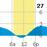 Padre Island tide chart for Sunday, November 27, 2022
