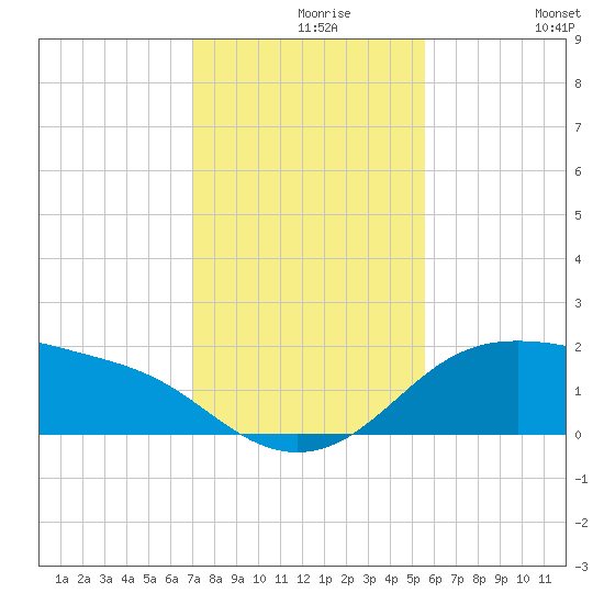 Padre Island tide chart for Monday, November 28, 2022