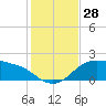 Padre Island tide chart for Monday, November 28, 2022