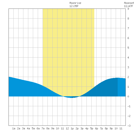 Padre Island tide chart for Tuesday, November 29, 2022
