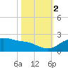 Padre Island tide chart for Wednesday, November 2, 2022