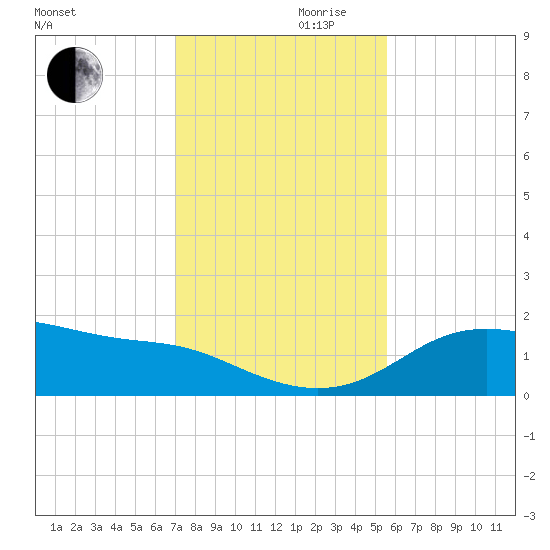 Padre Island tide chart for Wednesday, November 30, 2022