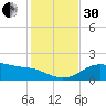 Padre Island tide chart for Wednesday, November 30, 2022