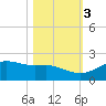 Padre Island tide chart for Thursday, November 3, 2022