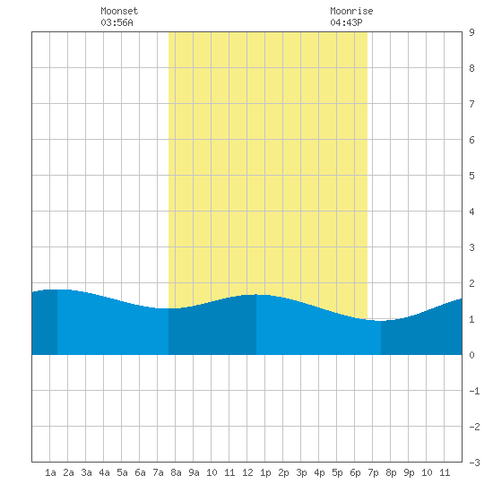 Padre Island tide chart for Friday, November 4, 2022