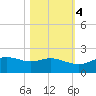 Padre Island tide chart for Friday, November 4, 2022
