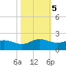 Padre Island tide chart for Saturday, November 5, 2022