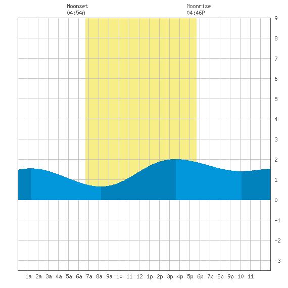 Padre Island tide chart for Sunday, November 6, 2022