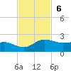 Padre Island tide chart for Sunday, November 6, 2022