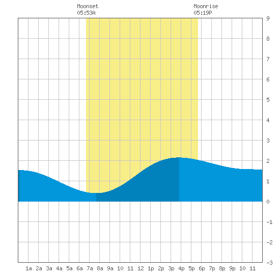 Padre Island tide chart for Monday, November 7, 2022