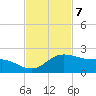 Padre Island tide chart for Monday, November 7, 2022