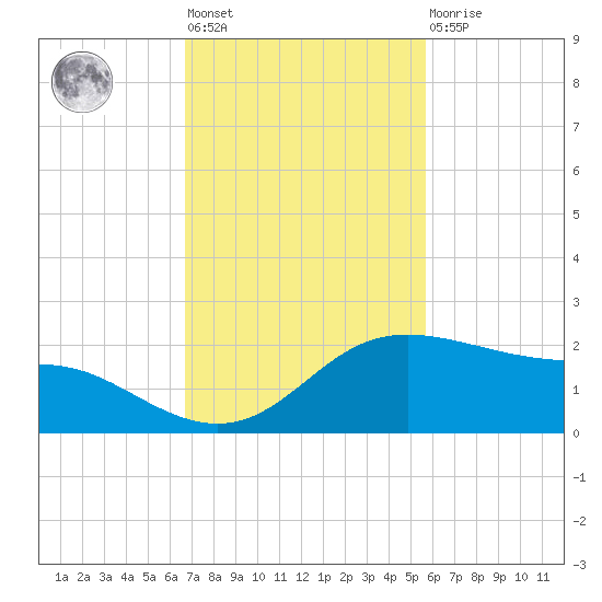 Padre Island tide chart for Tuesday, November 8, 2022