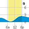 Padre Island tide chart for Wednesday, November 9, 2022